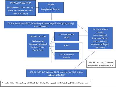 Antiretroviral choice and severe disease predict poorer neuropsychological outcomes in HIV+ children from Africa